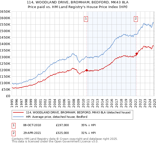 114, WOODLAND DRIVE, BROMHAM, BEDFORD, MK43 8LA: Price paid vs HM Land Registry's House Price Index