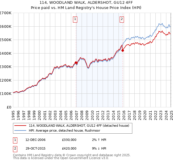 114, WOODLAND WALK, ALDERSHOT, GU12 4FF: Price paid vs HM Land Registry's House Price Index