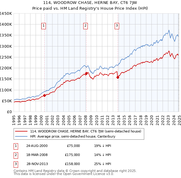 114, WOODROW CHASE, HERNE BAY, CT6 7JW: Price paid vs HM Land Registry's House Price Index