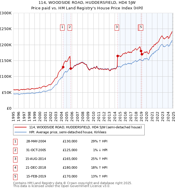 114, WOODSIDE ROAD, HUDDERSFIELD, HD4 5JW: Price paid vs HM Land Registry's House Price Index