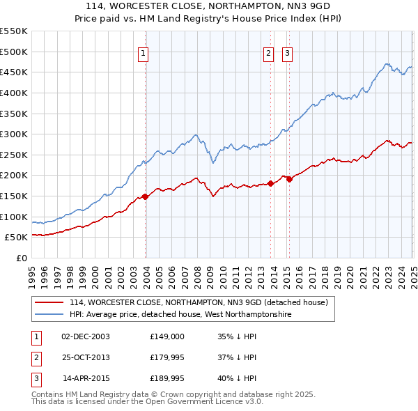 114, WORCESTER CLOSE, NORTHAMPTON, NN3 9GD: Price paid vs HM Land Registry's House Price Index