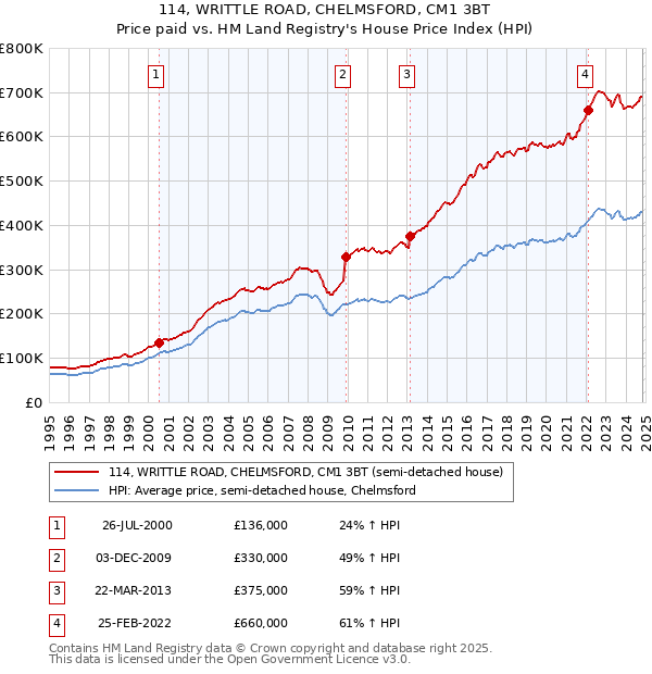 114, WRITTLE ROAD, CHELMSFORD, CM1 3BT: Price paid vs HM Land Registry's House Price Index