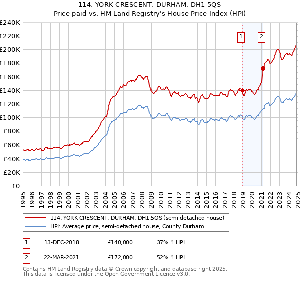 114, YORK CRESCENT, DURHAM, DH1 5QS: Price paid vs HM Land Registry's House Price Index