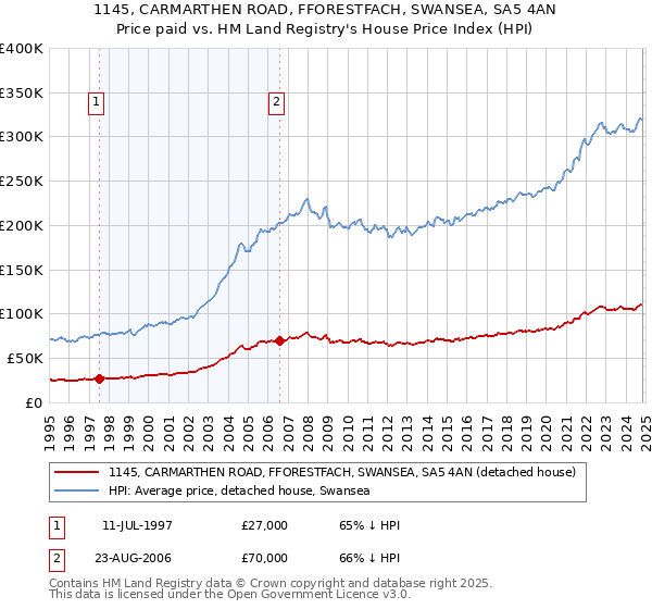 1145, CARMARTHEN ROAD, FFORESTFACH, SWANSEA, SA5 4AN: Price paid vs HM Land Registry's House Price Index