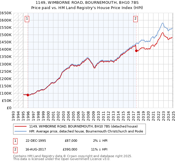 1149, WIMBORNE ROAD, BOURNEMOUTH, BH10 7BS: Price paid vs HM Land Registry's House Price Index