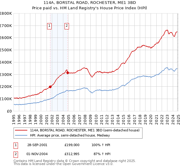 114A, BORSTAL ROAD, ROCHESTER, ME1 3BD: Price paid vs HM Land Registry's House Price Index