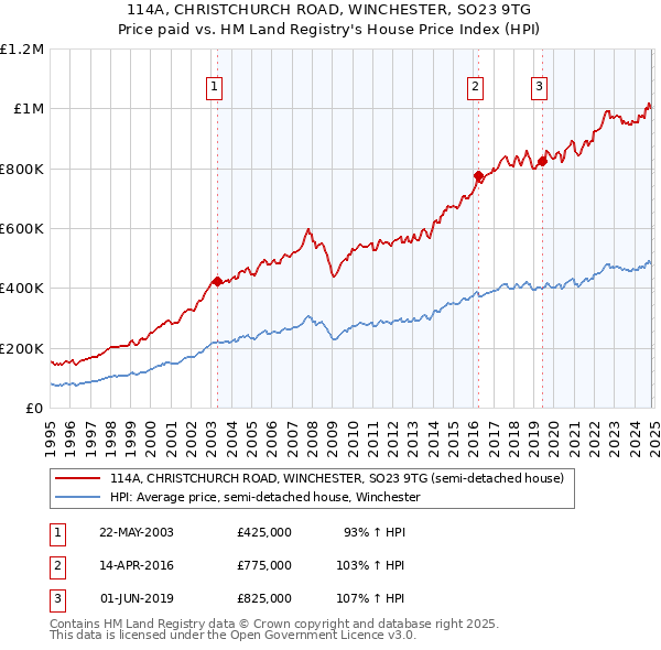 114A, CHRISTCHURCH ROAD, WINCHESTER, SO23 9TG: Price paid vs HM Land Registry's House Price Index