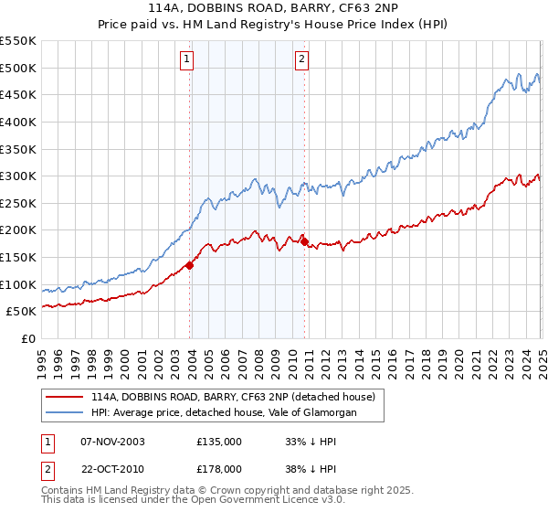 114A, DOBBINS ROAD, BARRY, CF63 2NP: Price paid vs HM Land Registry's House Price Index