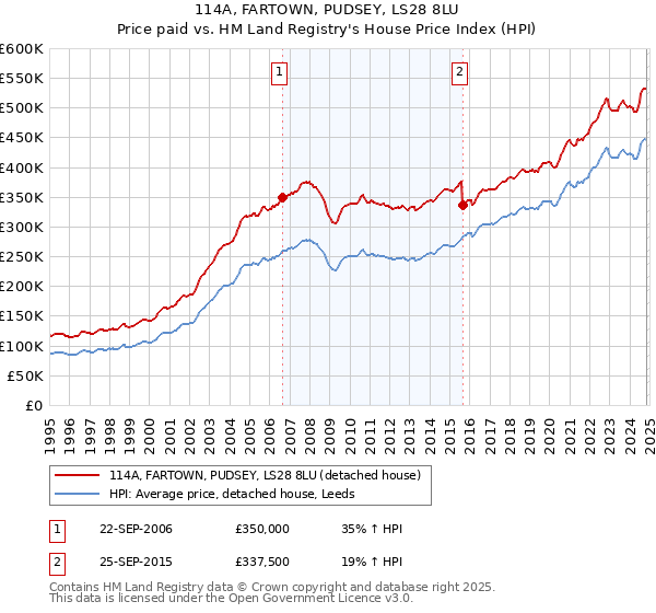 114A, FARTOWN, PUDSEY, LS28 8LU: Price paid vs HM Land Registry's House Price Index