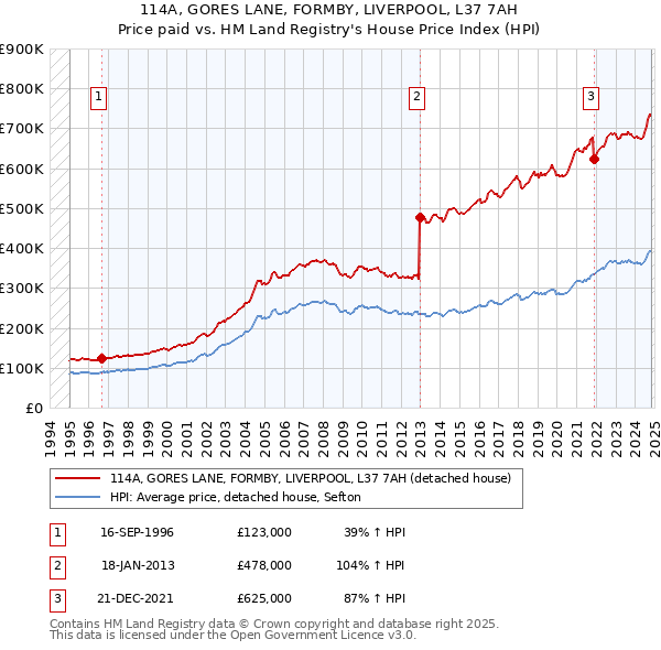 114A, GORES LANE, FORMBY, LIVERPOOL, L37 7AH: Price paid vs HM Land Registry's House Price Index