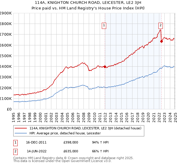 114A, KNIGHTON CHURCH ROAD, LEICESTER, LE2 3JH: Price paid vs HM Land Registry's House Price Index