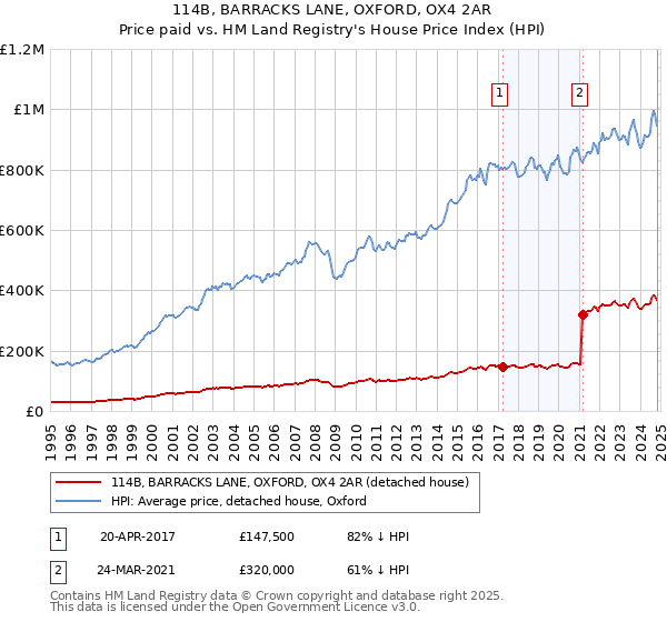 114B, BARRACKS LANE, OXFORD, OX4 2AR: Price paid vs HM Land Registry's House Price Index