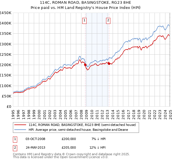 114C, ROMAN ROAD, BASINGSTOKE, RG23 8HE: Price paid vs HM Land Registry's House Price Index