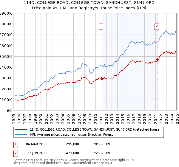 114D, COLLEGE ROAD, COLLEGE TOWN, SANDHURST, GU47 0RD: Price paid vs HM Land Registry's House Price Index