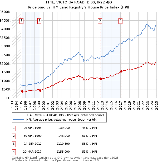 114E, VICTORIA ROAD, DISS, IP22 4JG: Price paid vs HM Land Registry's House Price Index