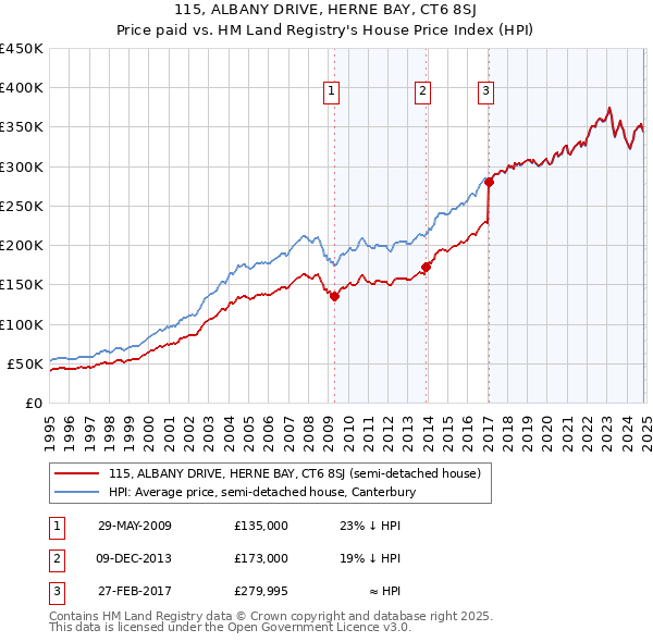 115, ALBANY DRIVE, HERNE BAY, CT6 8SJ: Price paid vs HM Land Registry's House Price Index