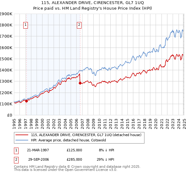 115, ALEXANDER DRIVE, CIRENCESTER, GL7 1UQ: Price paid vs HM Land Registry's House Price Index