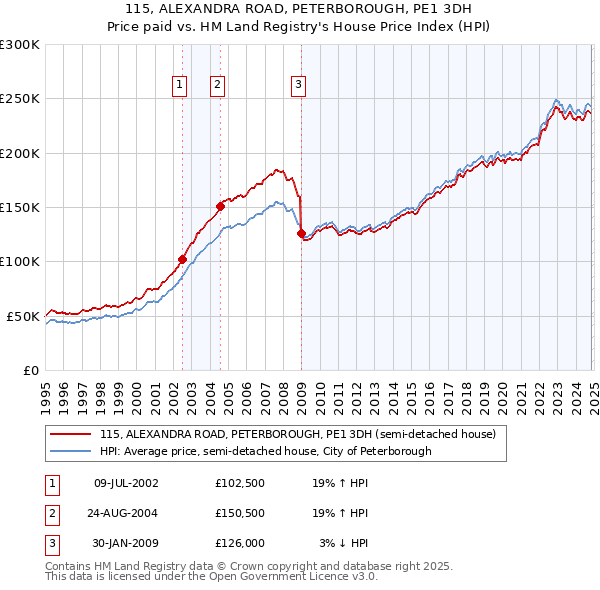 115, ALEXANDRA ROAD, PETERBOROUGH, PE1 3DH: Price paid vs HM Land Registry's House Price Index