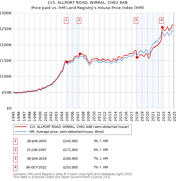 115, ALLPORT ROAD, WIRRAL, CH62 6AB: Price paid vs HM Land Registry's House Price Index