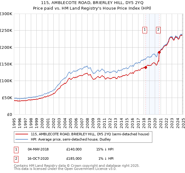 115, AMBLECOTE ROAD, BRIERLEY HILL, DY5 2YQ: Price paid vs HM Land Registry's House Price Index