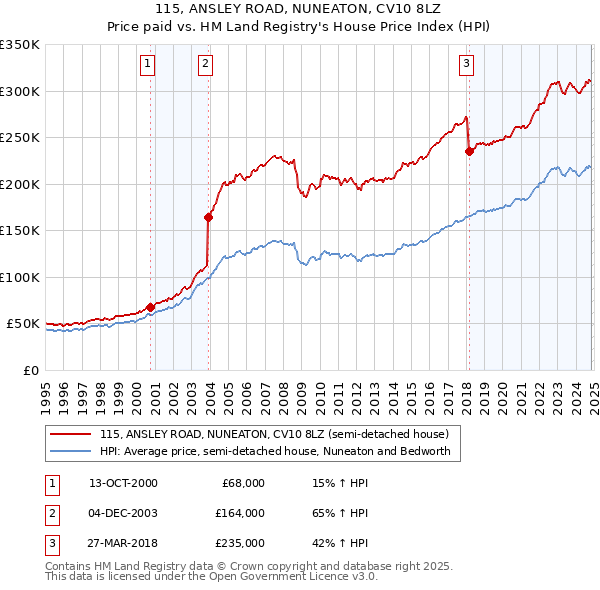 115, ANSLEY ROAD, NUNEATON, CV10 8LZ: Price paid vs HM Land Registry's House Price Index