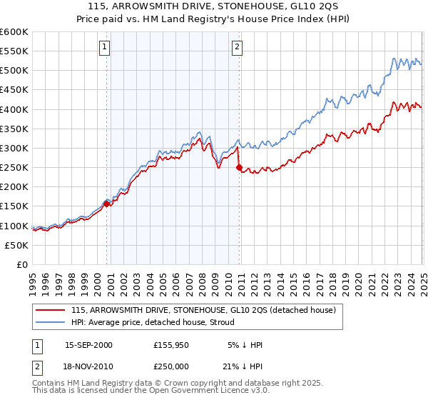 115, ARROWSMITH DRIVE, STONEHOUSE, GL10 2QS: Price paid vs HM Land Registry's House Price Index