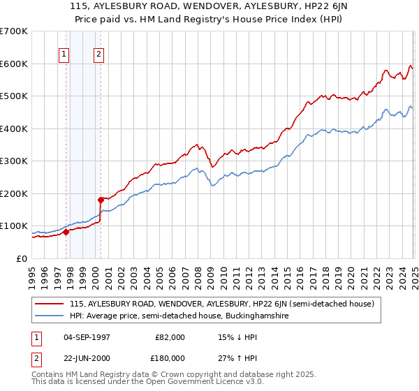 115, AYLESBURY ROAD, WENDOVER, AYLESBURY, HP22 6JN: Price paid vs HM Land Registry's House Price Index