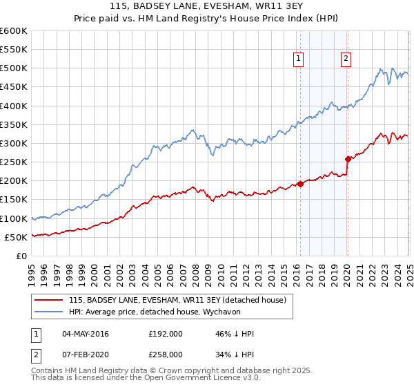 115, BADSEY LANE, EVESHAM, WR11 3EY: Price paid vs HM Land Registry's House Price Index