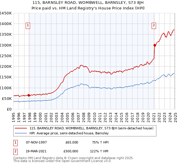 115, BARNSLEY ROAD, WOMBWELL, BARNSLEY, S73 8JH: Price paid vs HM Land Registry's House Price Index