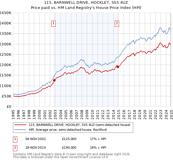 115, BARNWELL DRIVE, HOCKLEY, SS5 4UZ: Price paid vs HM Land Registry's House Price Index