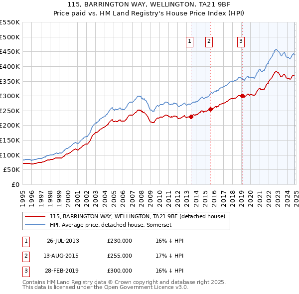 115, BARRINGTON WAY, WELLINGTON, TA21 9BF: Price paid vs HM Land Registry's House Price Index