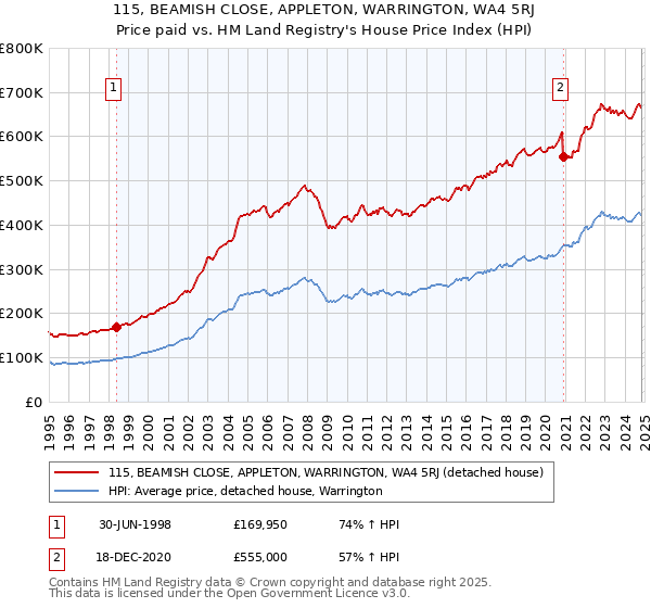 115, BEAMISH CLOSE, APPLETON, WARRINGTON, WA4 5RJ: Price paid vs HM Land Registry's House Price Index