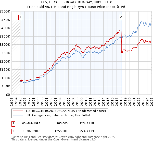 115, BECCLES ROAD, BUNGAY, NR35 1HX: Price paid vs HM Land Registry's House Price Index