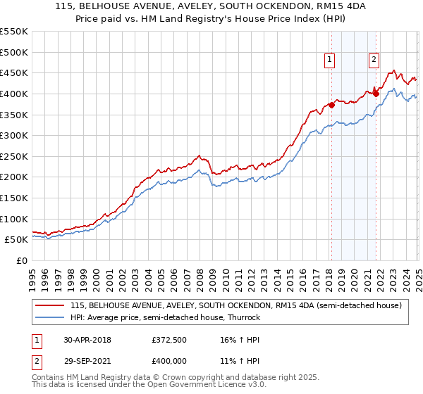 115, BELHOUSE AVENUE, AVELEY, SOUTH OCKENDON, RM15 4DA: Price paid vs HM Land Registry's House Price Index