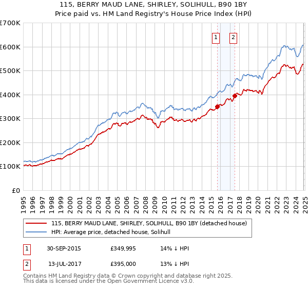 115, BERRY MAUD LANE, SHIRLEY, SOLIHULL, B90 1BY: Price paid vs HM Land Registry's House Price Index