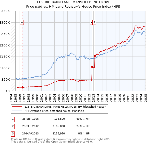 115, BIG BARN LANE, MANSFIELD, NG18 3PF: Price paid vs HM Land Registry's House Price Index