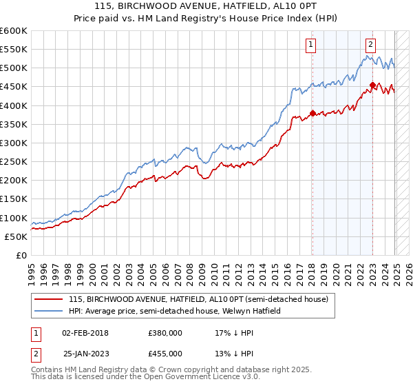 115, BIRCHWOOD AVENUE, HATFIELD, AL10 0PT: Price paid vs HM Land Registry's House Price Index