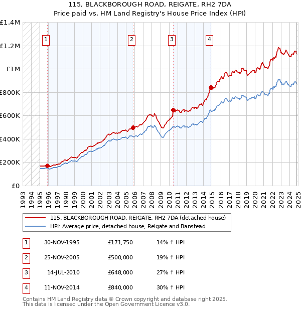 115, BLACKBOROUGH ROAD, REIGATE, RH2 7DA: Price paid vs HM Land Registry's House Price Index