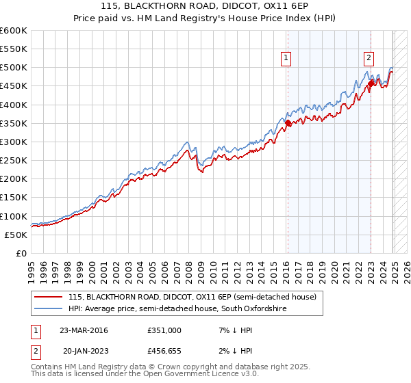 115, BLACKTHORN ROAD, DIDCOT, OX11 6EP: Price paid vs HM Land Registry's House Price Index