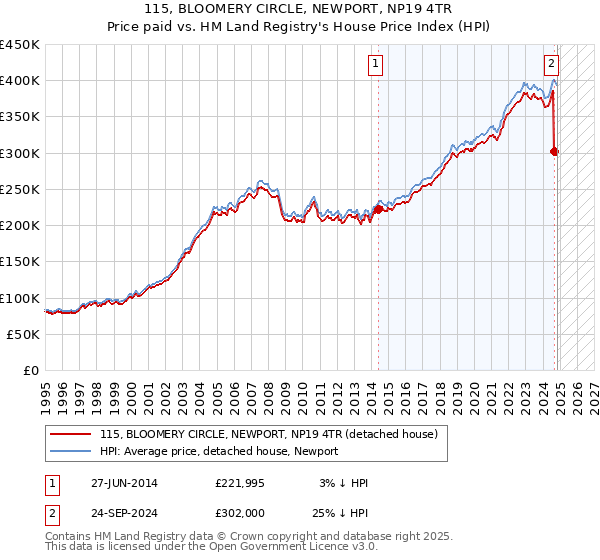 115, BLOOMERY CIRCLE, NEWPORT, NP19 4TR: Price paid vs HM Land Registry's House Price Index