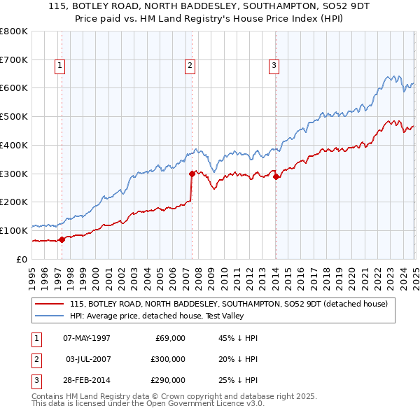 115, BOTLEY ROAD, NORTH BADDESLEY, SOUTHAMPTON, SO52 9DT: Price paid vs HM Land Registry's House Price Index