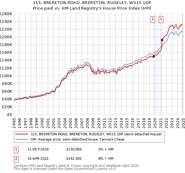 115, BRERETON ROAD, BRERETON, RUGELEY, WS15 1DP: Price paid vs HM Land Registry's House Price Index