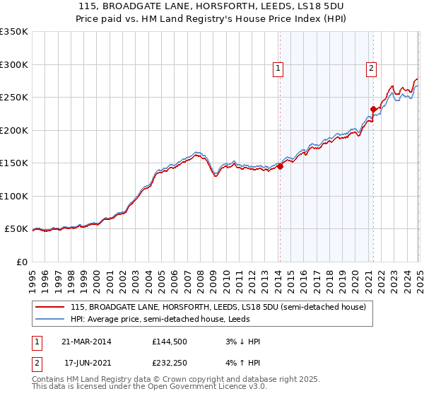 115, BROADGATE LANE, HORSFORTH, LEEDS, LS18 5DU: Price paid vs HM Land Registry's House Price Index