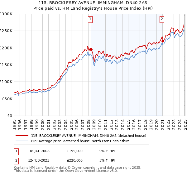 115, BROCKLESBY AVENUE, IMMINGHAM, DN40 2AS: Price paid vs HM Land Registry's House Price Index