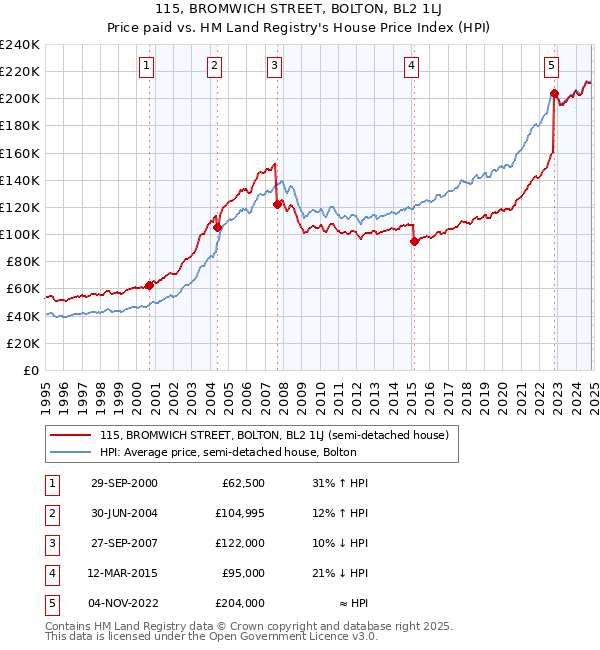 115, BROMWICH STREET, BOLTON, BL2 1LJ: Price paid vs HM Land Registry's House Price Index