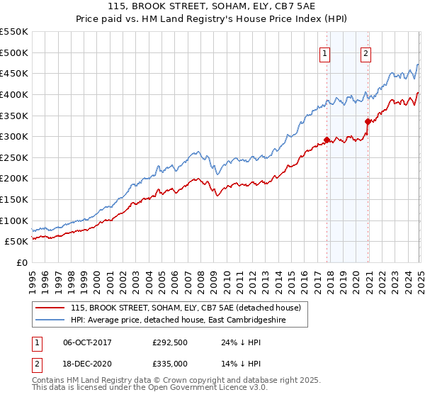 115, BROOK STREET, SOHAM, ELY, CB7 5AE: Price paid vs HM Land Registry's House Price Index