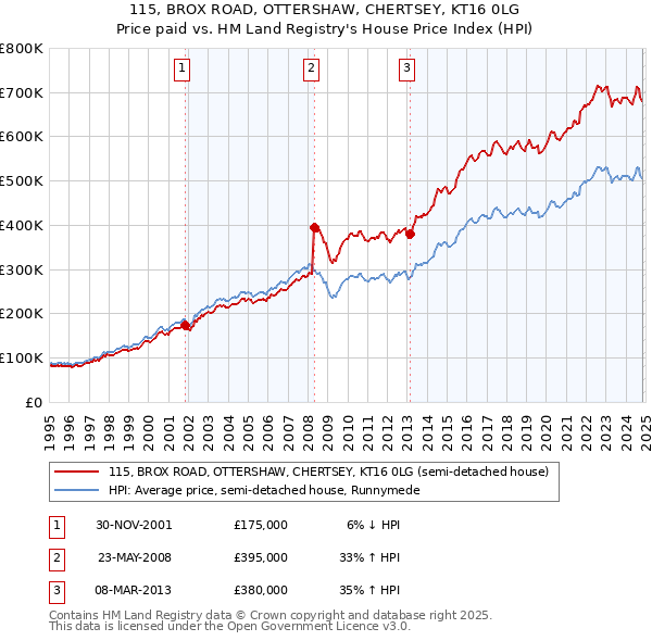 115, BROX ROAD, OTTERSHAW, CHERTSEY, KT16 0LG: Price paid vs HM Land Registry's House Price Index