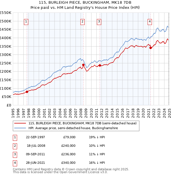 115, BURLEIGH PIECE, BUCKINGHAM, MK18 7DB: Price paid vs HM Land Registry's House Price Index