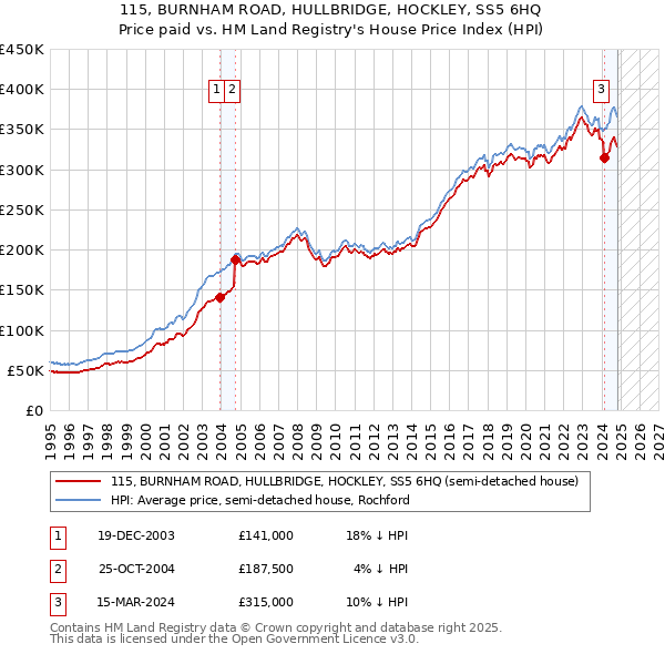 115, BURNHAM ROAD, HULLBRIDGE, HOCKLEY, SS5 6HQ: Price paid vs HM Land Registry's House Price Index