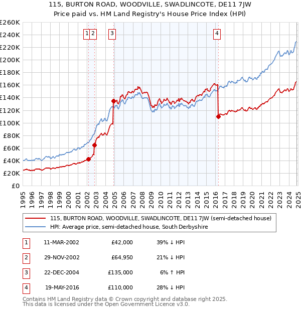 115, BURTON ROAD, WOODVILLE, SWADLINCOTE, DE11 7JW: Price paid vs HM Land Registry's House Price Index